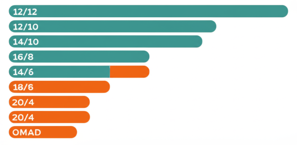 Tipos de ayuno intermitente comparados